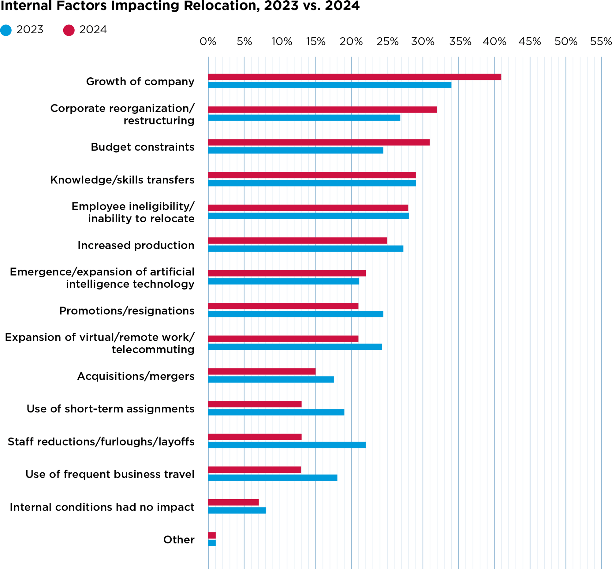 internal factors effecting relocation 2023 vs 2024