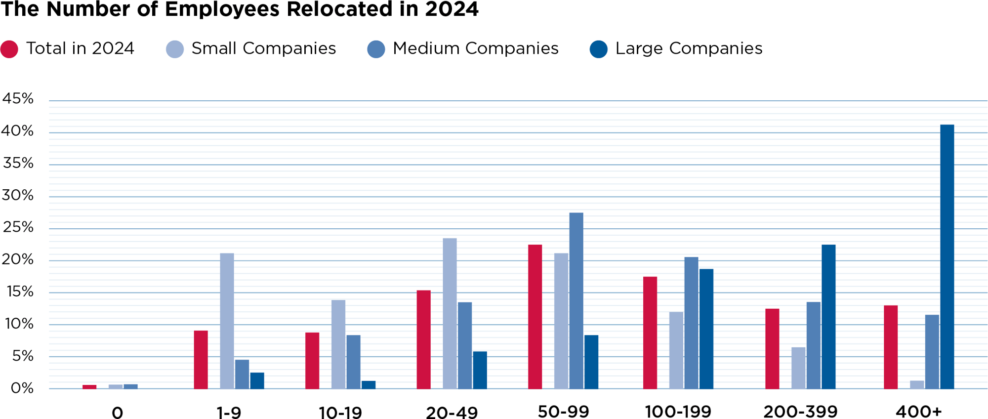 number of employees relocated in 2024