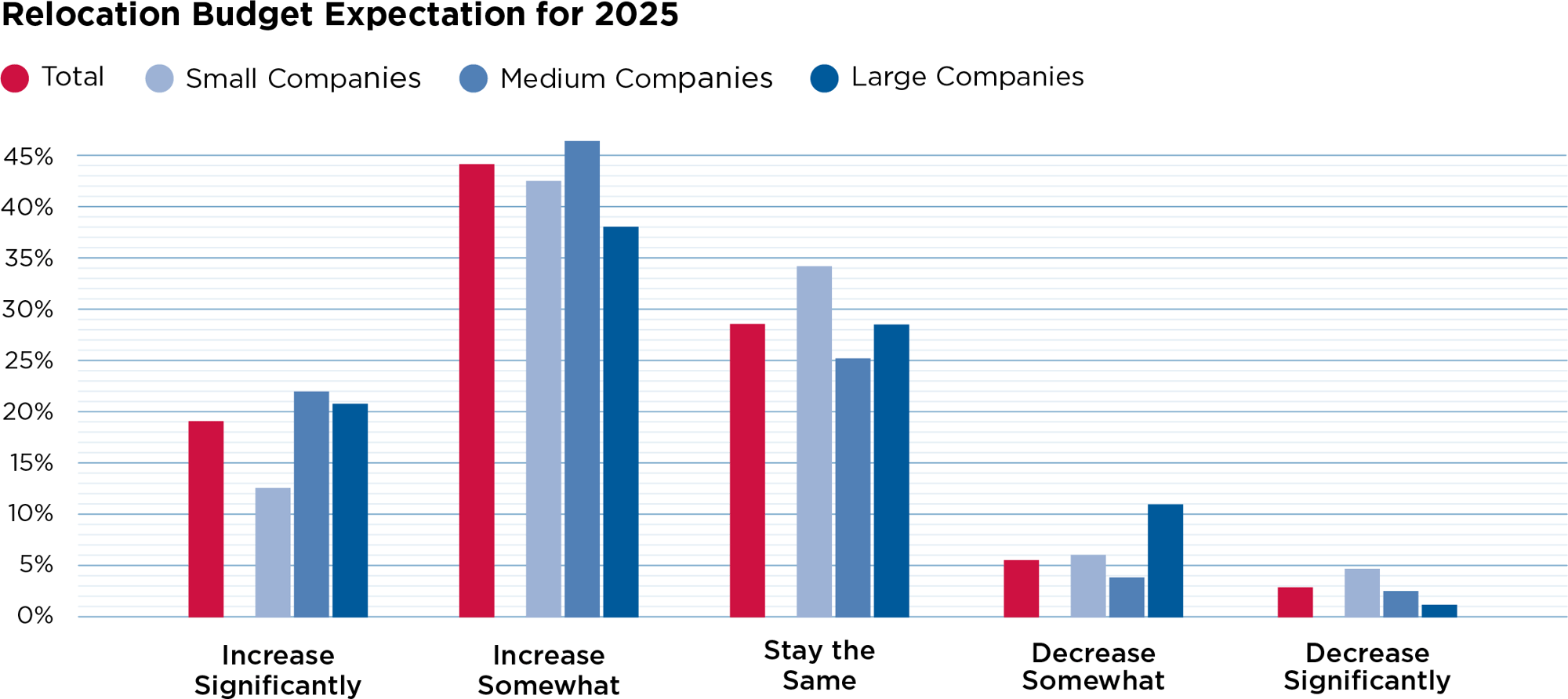 relocation budget expectation for 2025