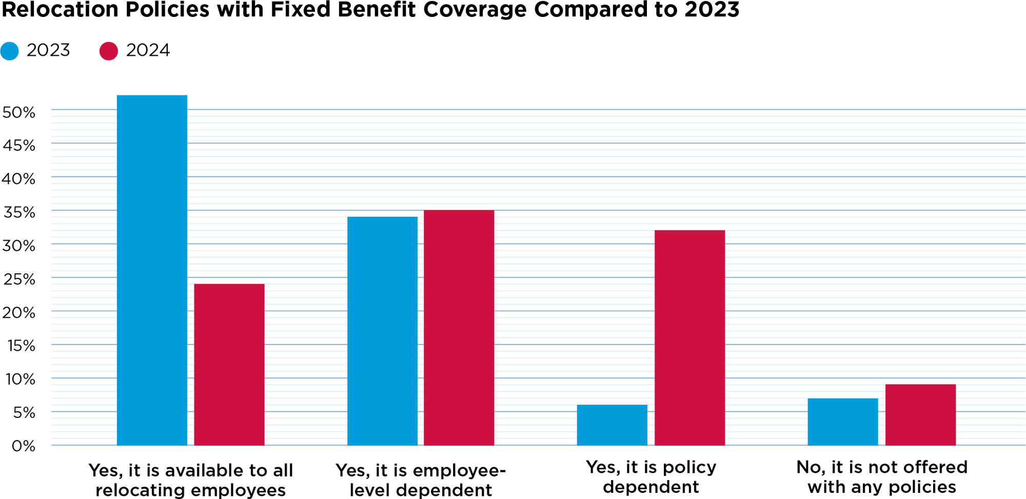 relocation policies witih fixed benefit coverage compared to 2023