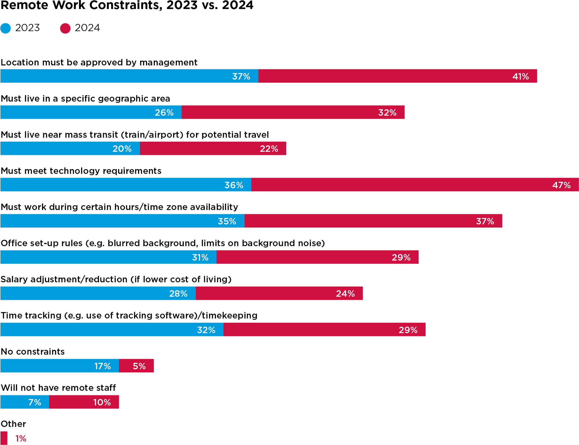 remote work constraints 2023 vs 2024