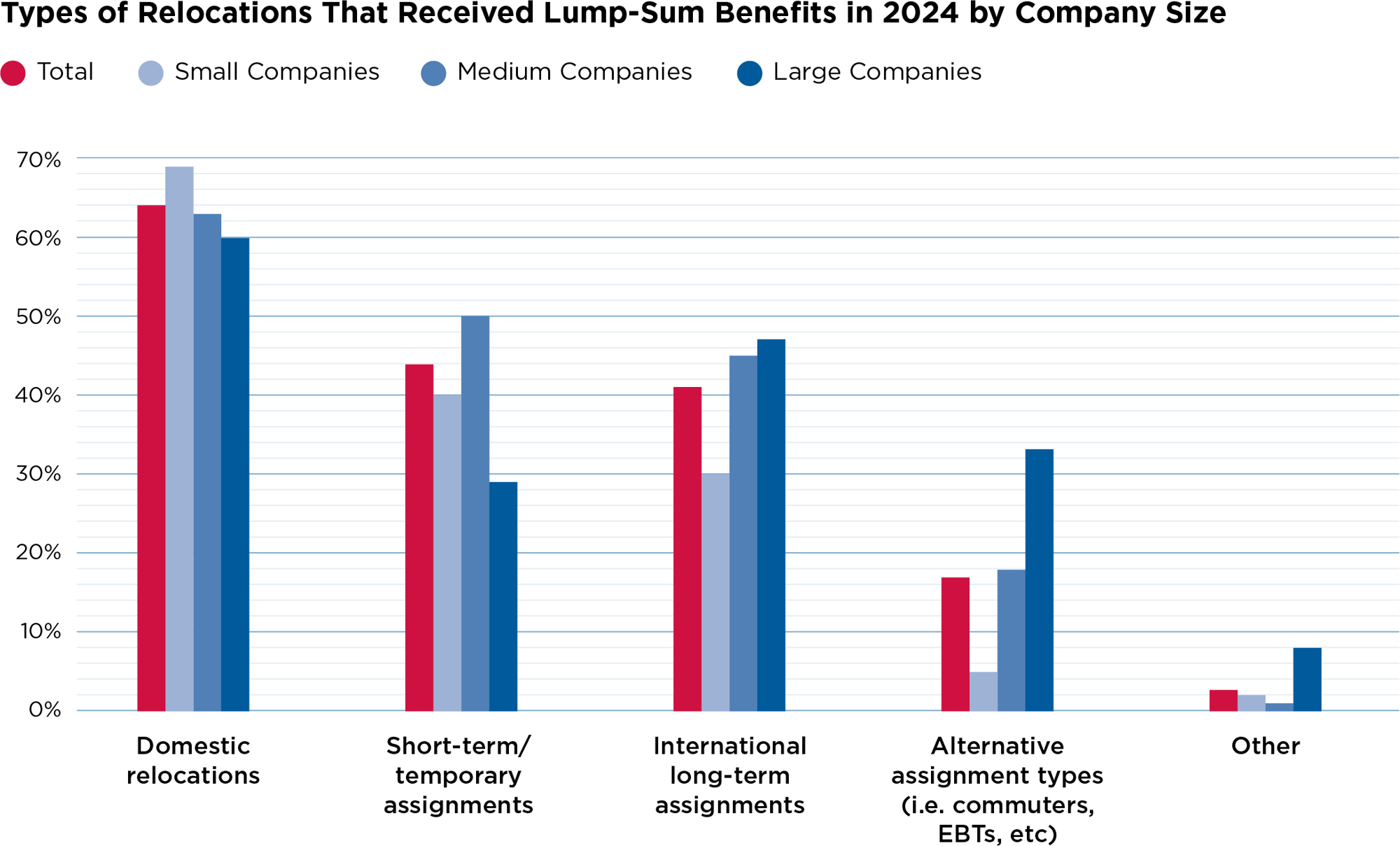 types of relocations that received lump sum benefits in 2024 by company size